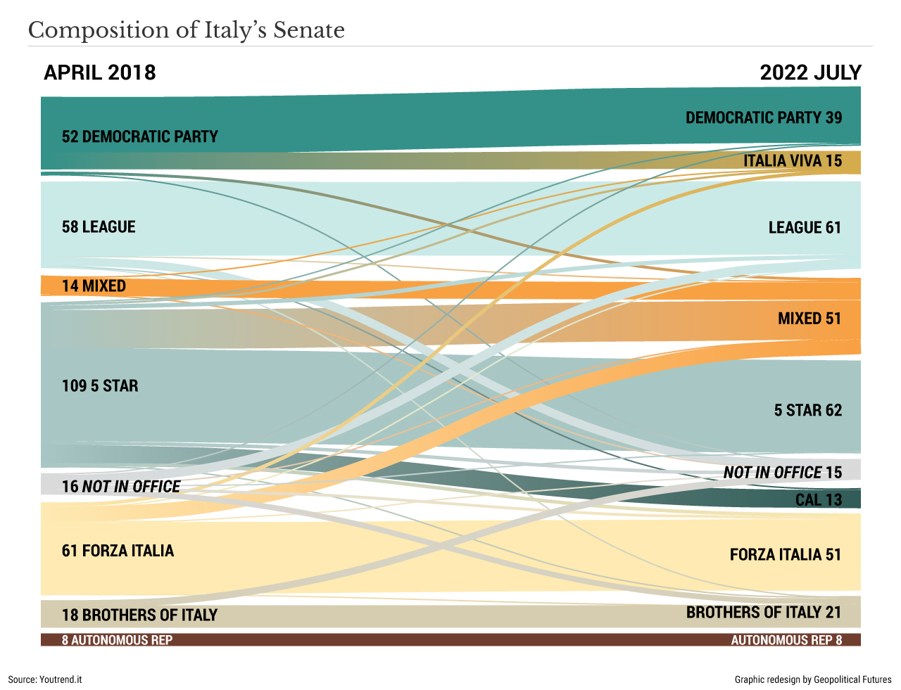 Composizione del Senato italiano