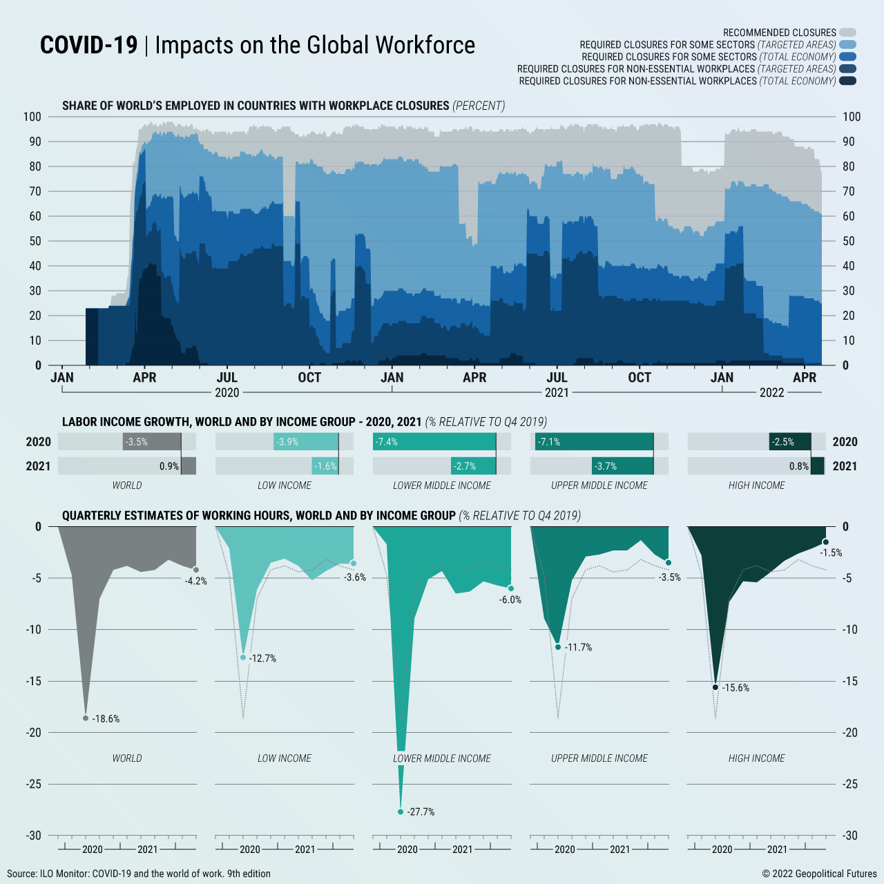 COVID-19 | Impacts on the Global Workforce