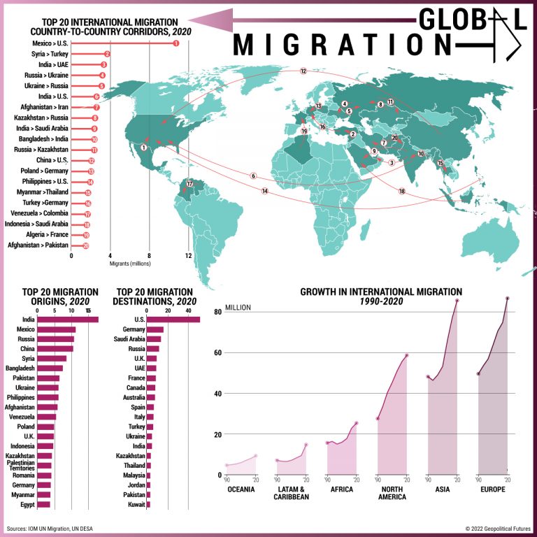 Global Migration Trends Geopolitical Futures