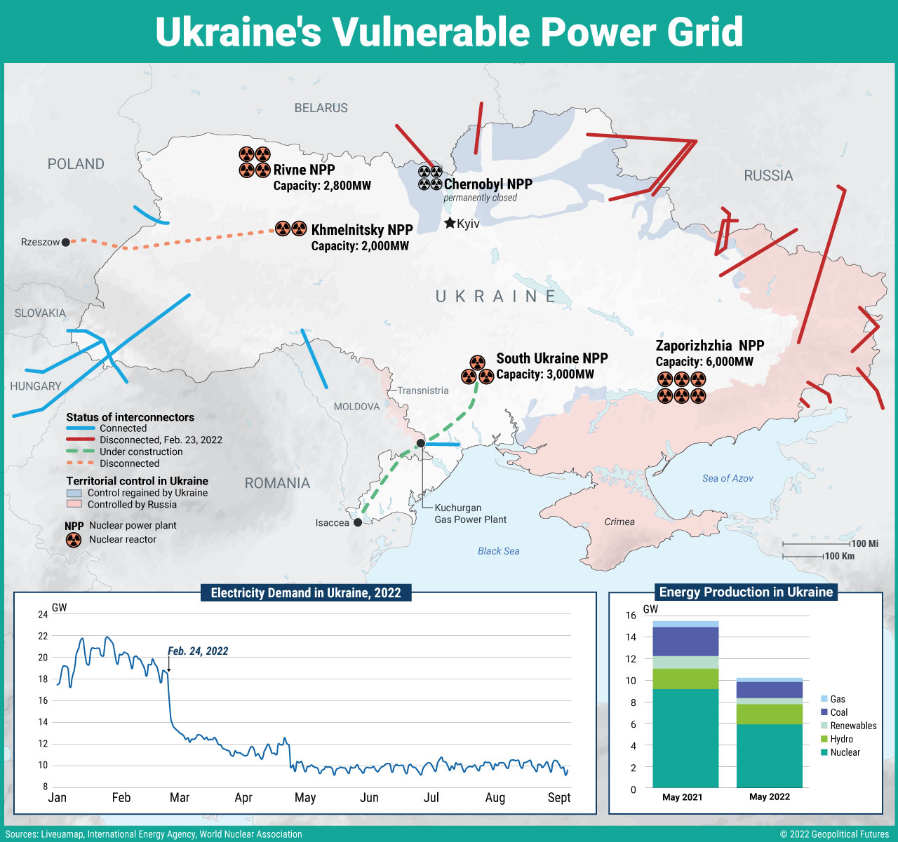 Ukraine's Vulnerable Power Grid
