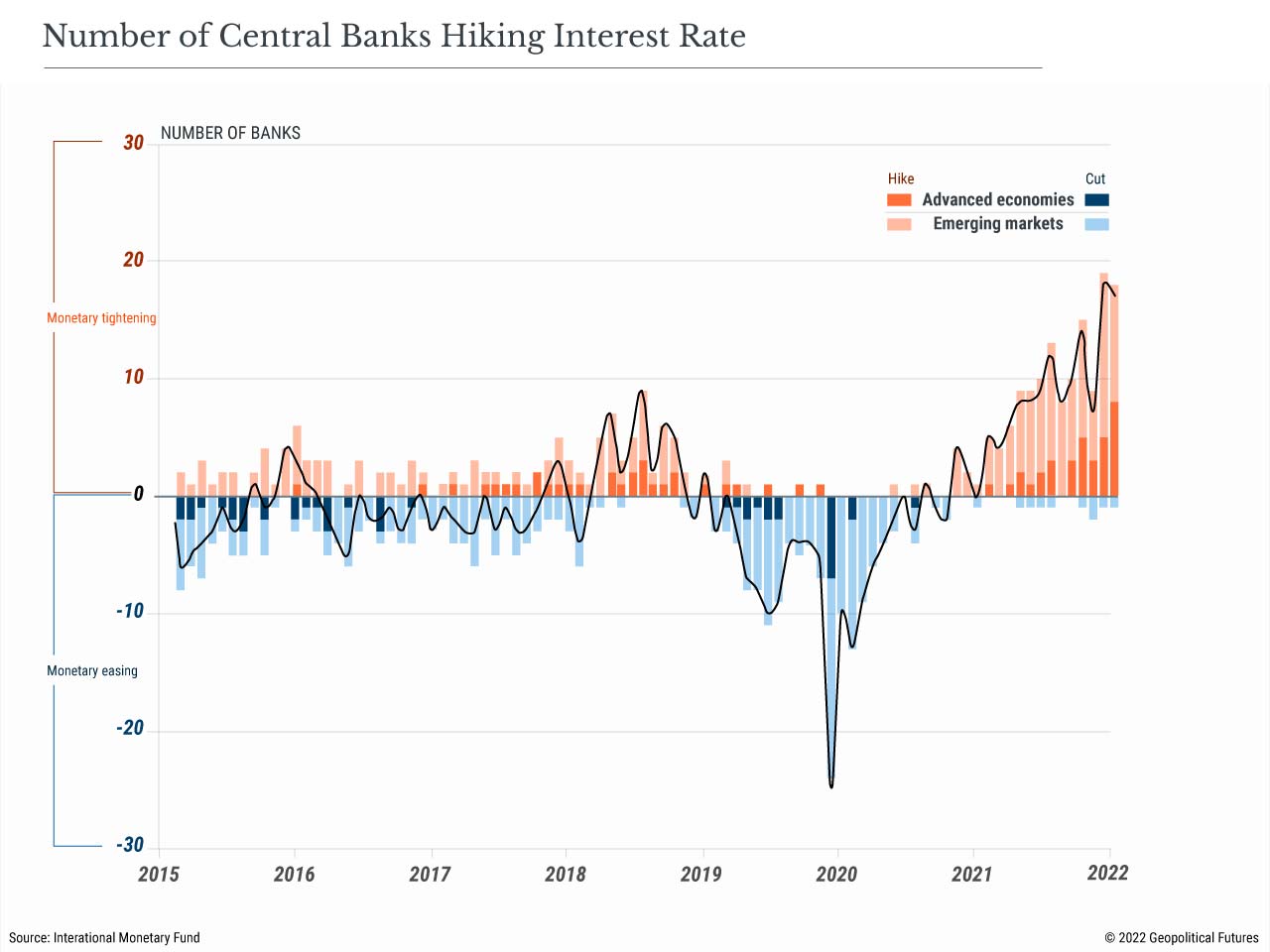Numero di banche centrali che aumentano il tasso di interesse