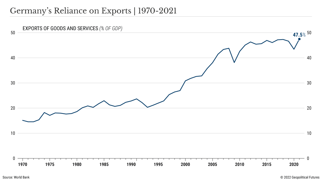 La dipendenza della Germania dalle esportazioni |  1970-2021