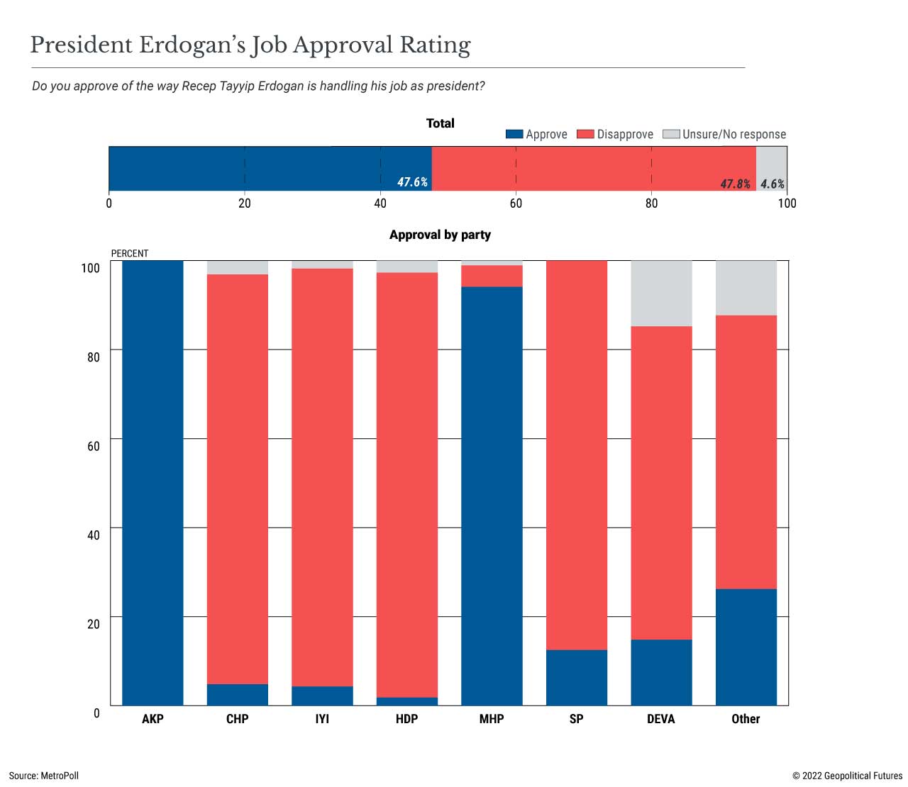 Valutazione dell'approvazione del lavoro del presidente Erdogan, ottobre 2022