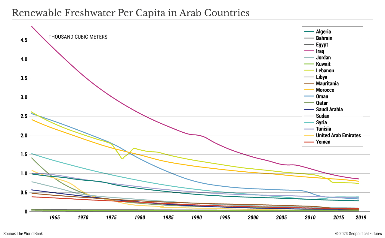 Renewable Freshwater Per Capita in Arab Countries