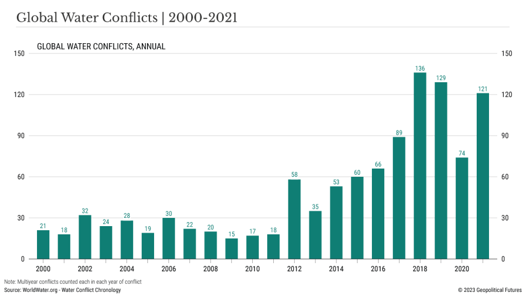 Don’t Forget About Water In 2023 - Geopolitical Futures