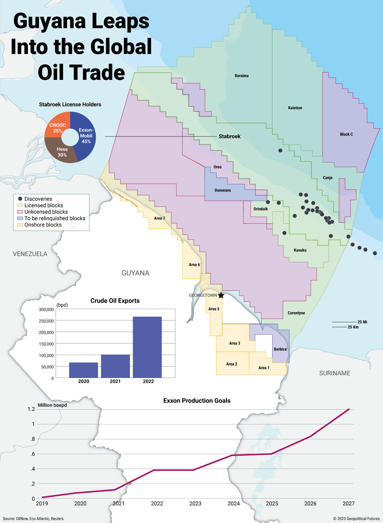 Guyana Leaps Into the Global Oil Trade