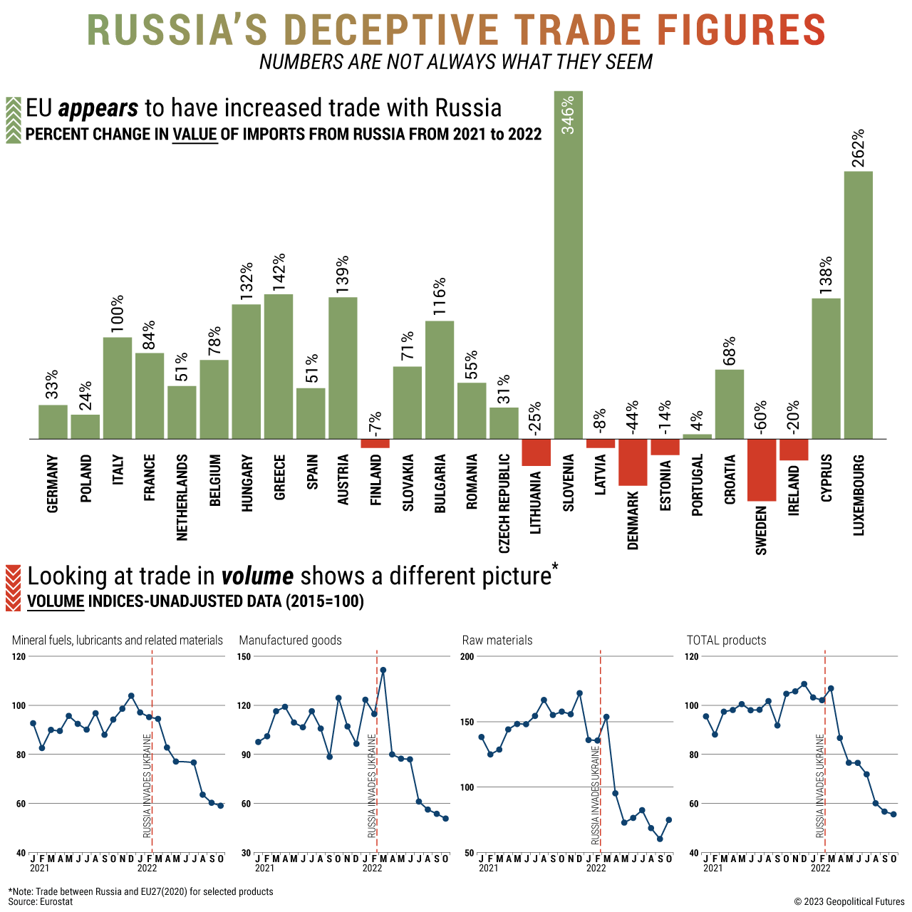 Russia’s Deceptive Trade Figures