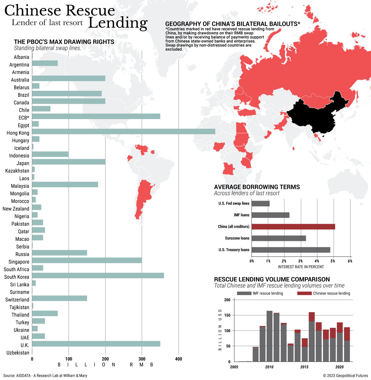 Chinese Rescue Lending