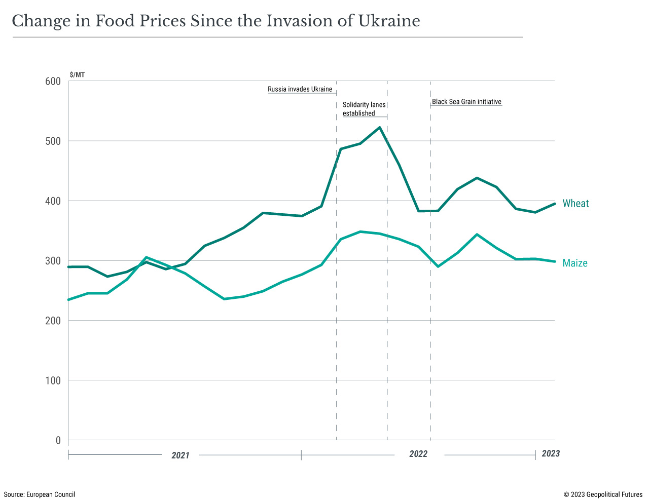 Change in Food Prices Since the Invasion of Ukraine