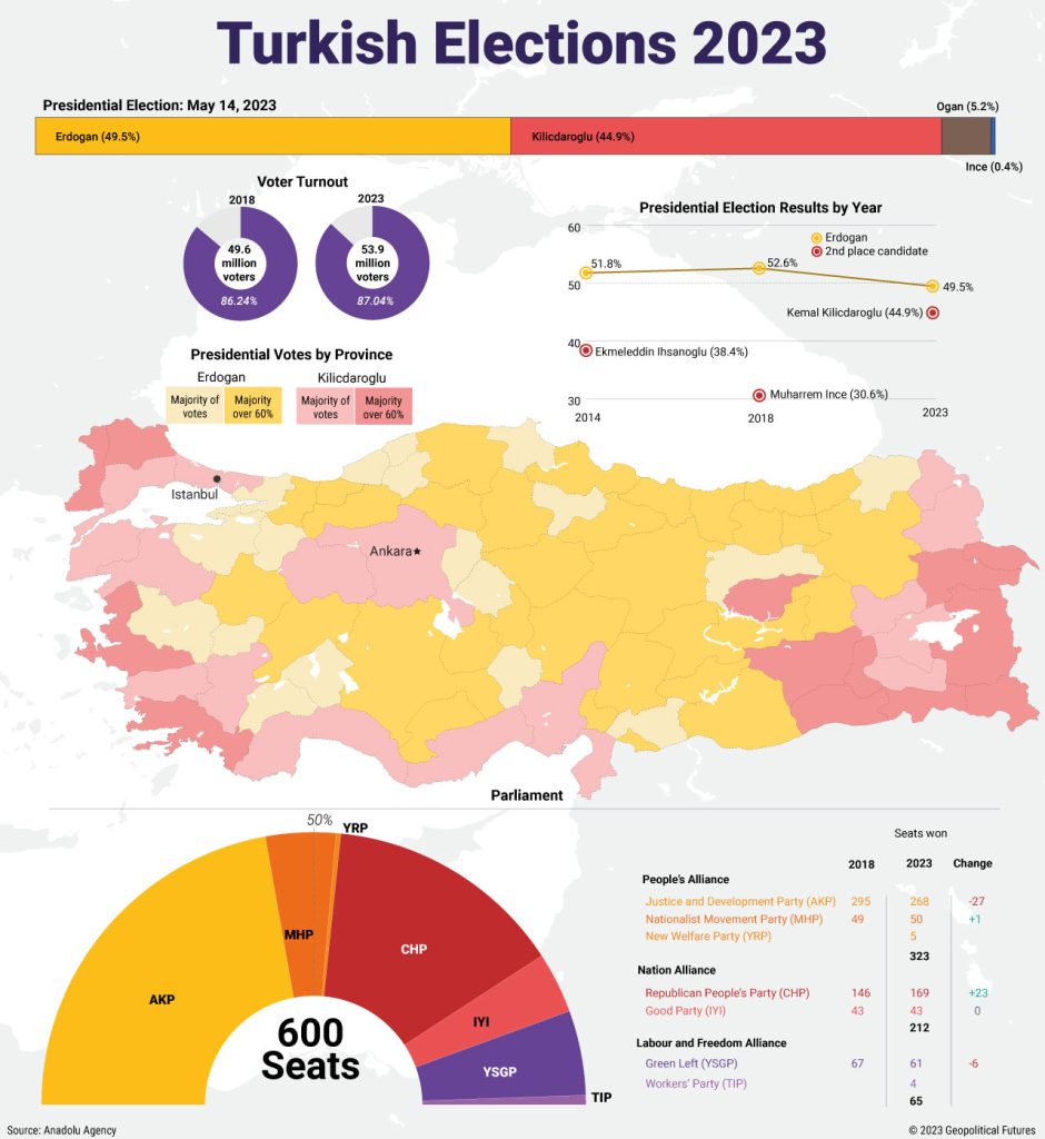 Turkey Holds Presidential Runoff Geopolitical Futures
