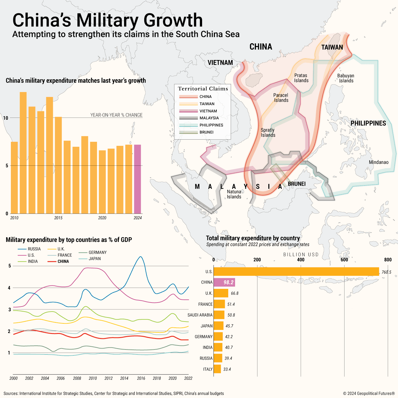 China's Military Growth