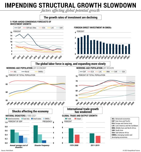 Global Economic Growth Challenges - Geopolitical Futures