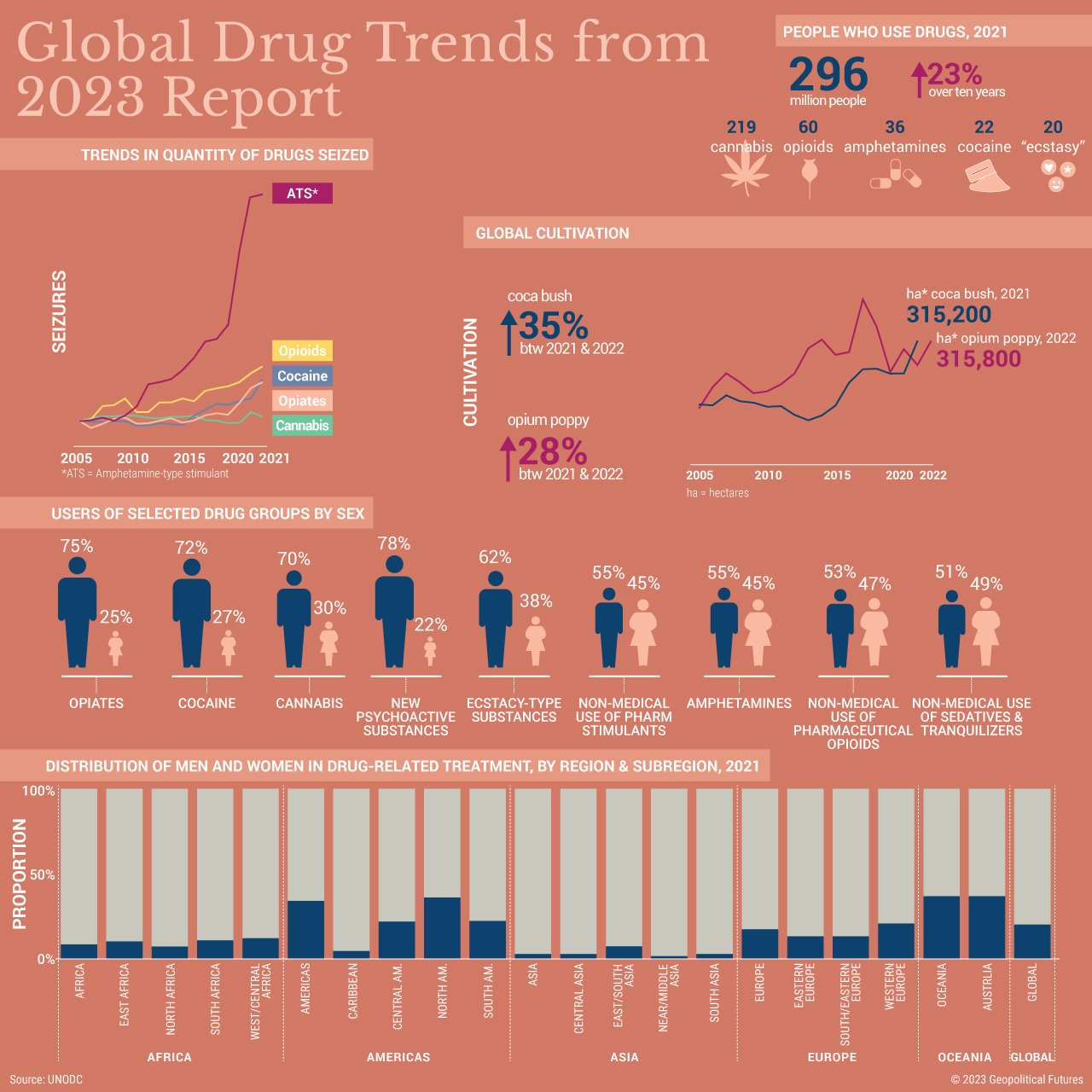 Global Drug Trends from 2023 Report