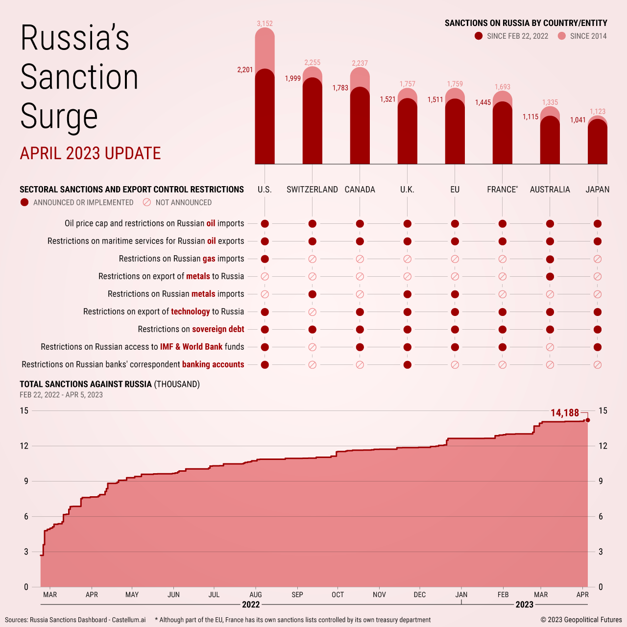 Russia's Sanction Surge