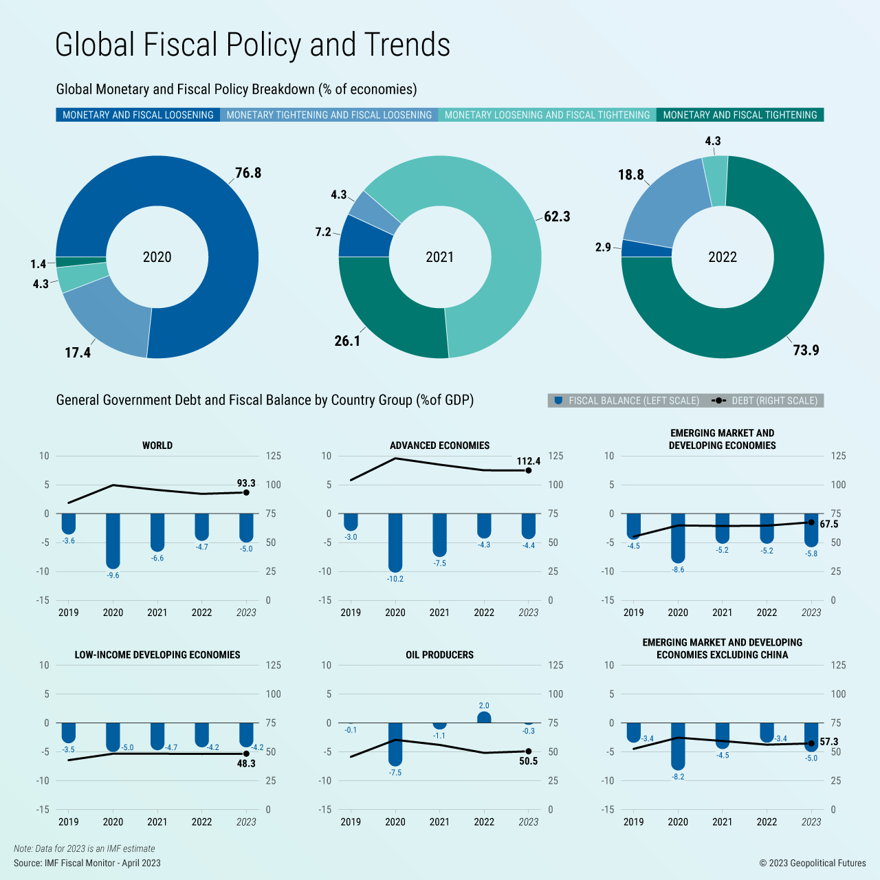 Global Fiscal Policy and Trends