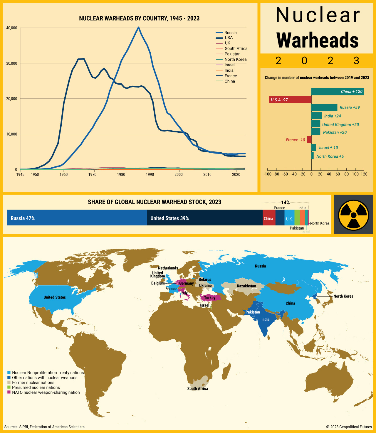 Nuclear Weapons 2023