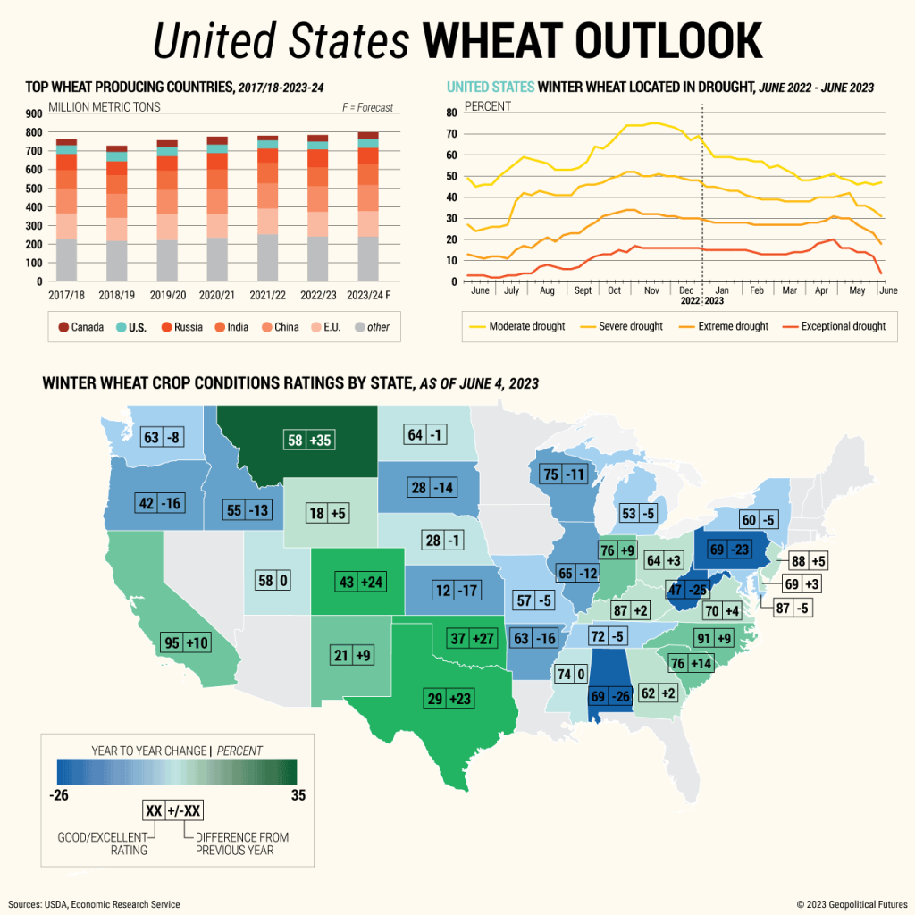 Weak Outlook for US Wheat Geopolitical Futures