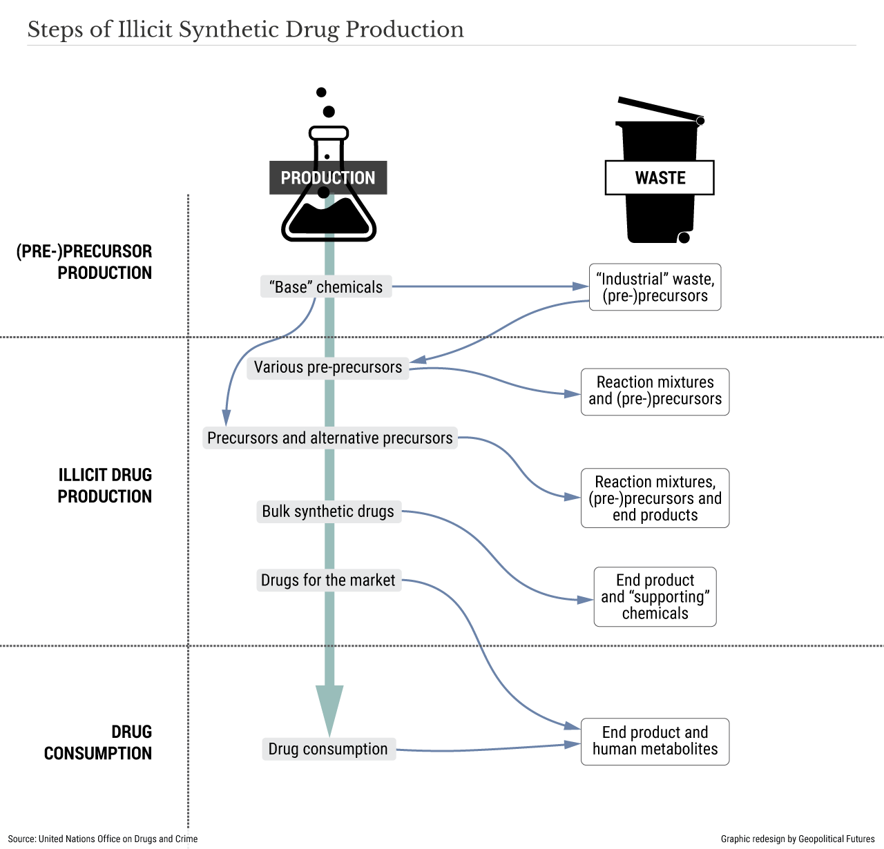Steps of Illicit Synthetic Drug Production