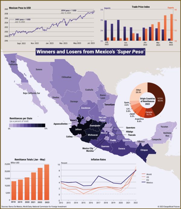 Mexico Contends With The Super Peso Geopolitical Futures