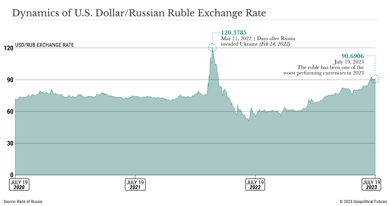 Dynamics of U.S. Dollar/Russian Ruble Exchange Rate