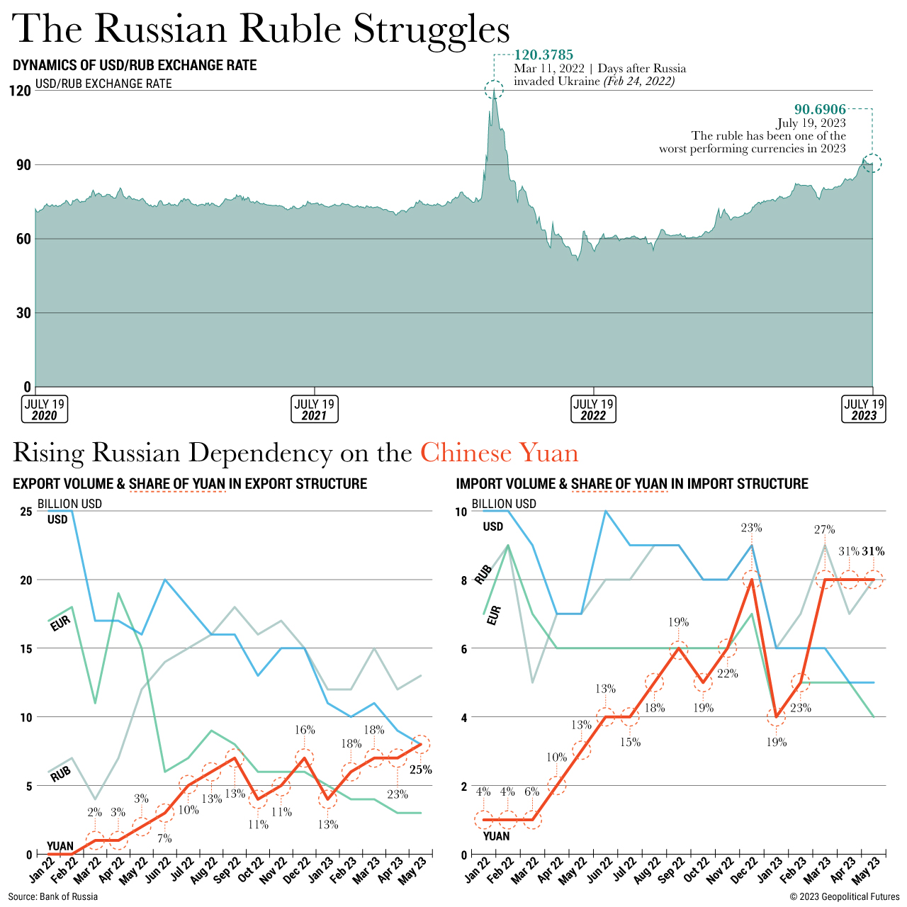 The Russian Ruble Struggles