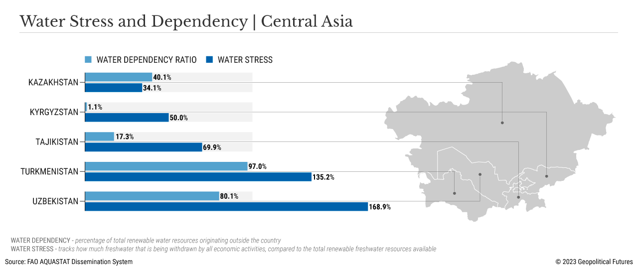Water Stress and Dependency | Central Asia
