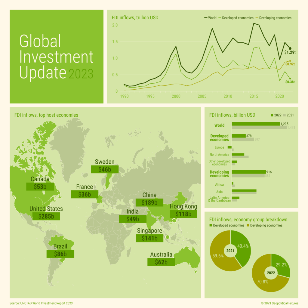 Shifts In Global Investment - Geopolitical Futures