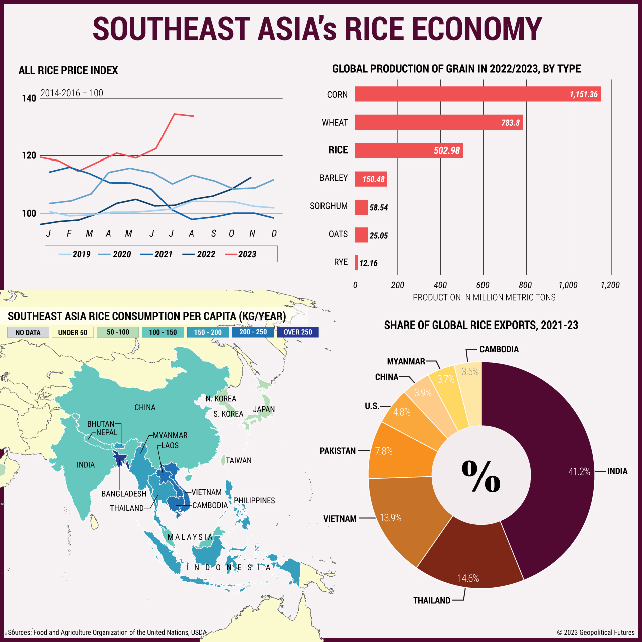 The Rice Economy of Southeast Asia