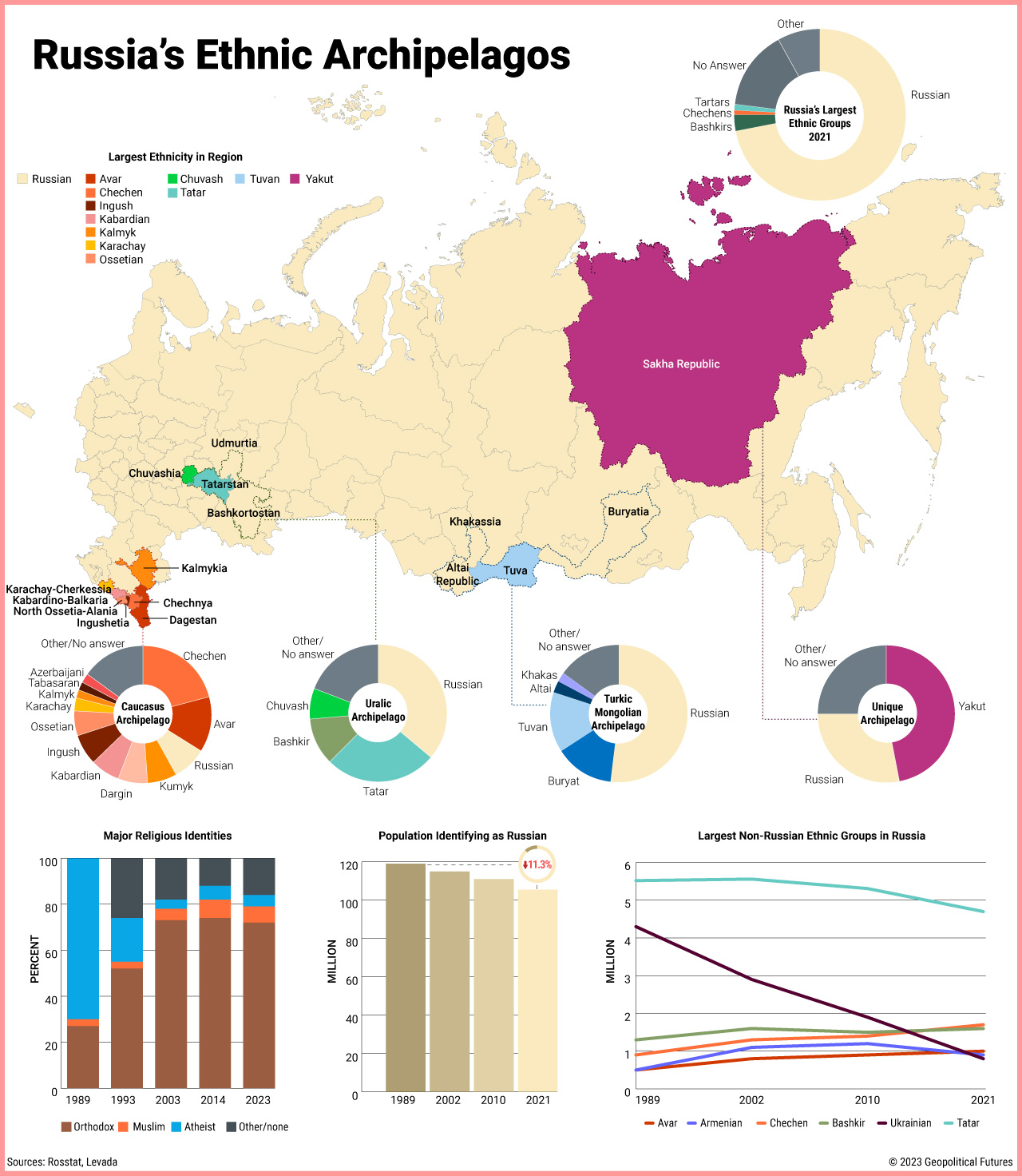 Russia's Ethnic Archipelagos