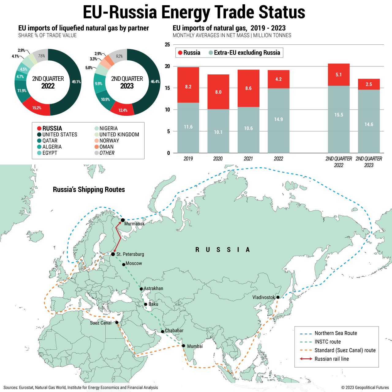 EU-Russia energy trade status