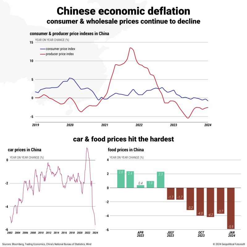 China's Deflation Spiral Geopolitical Futures