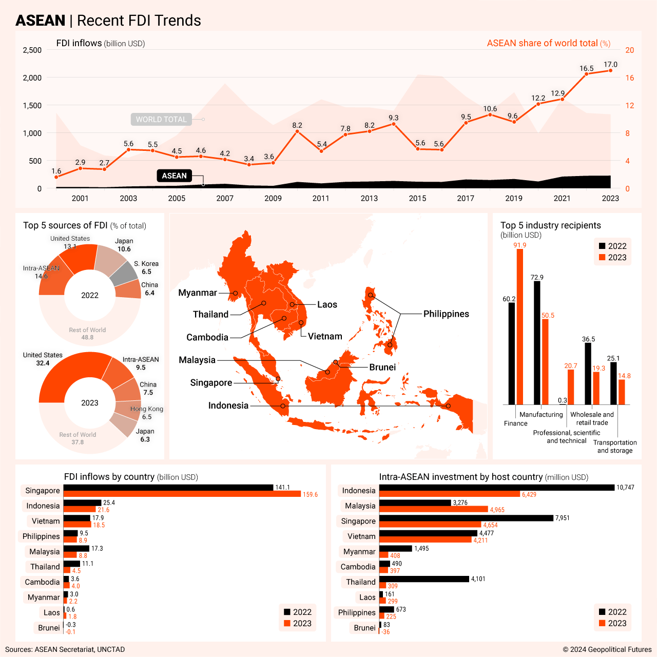 ASEAN | Tendances récentes des IDE