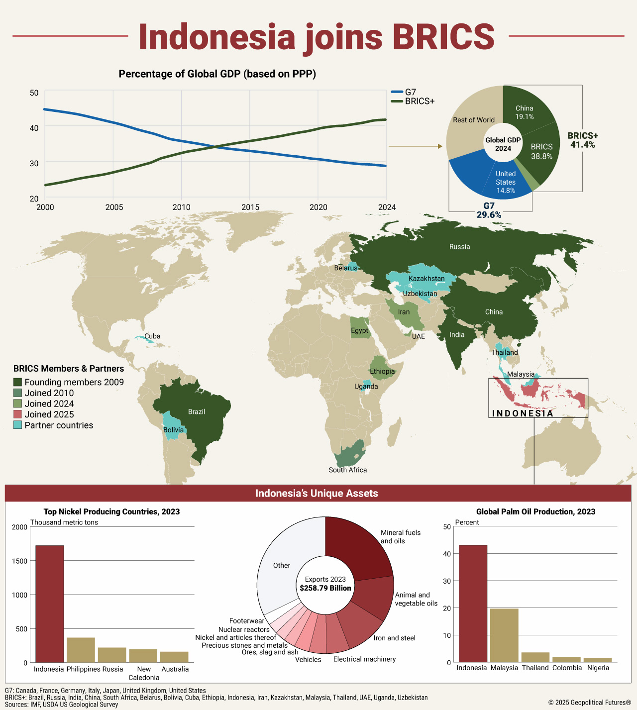 L'Indonésie rejoint les BRICS