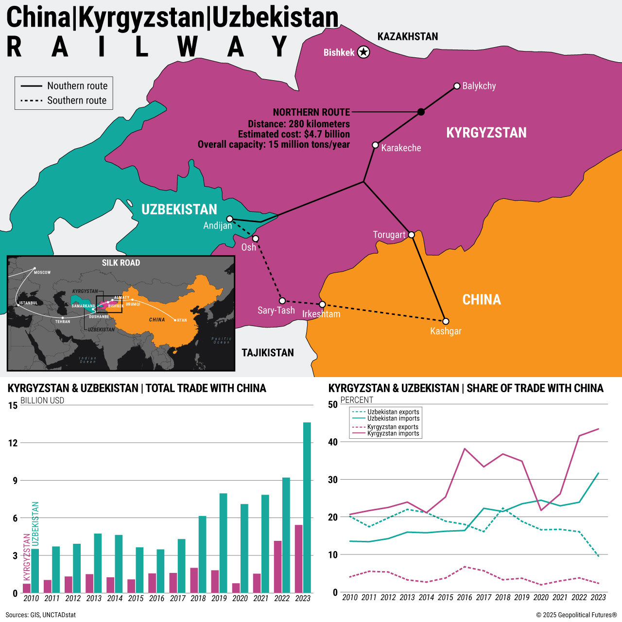 Chine | Kirghizistan | Chemin de fer d'Ouzbékistan